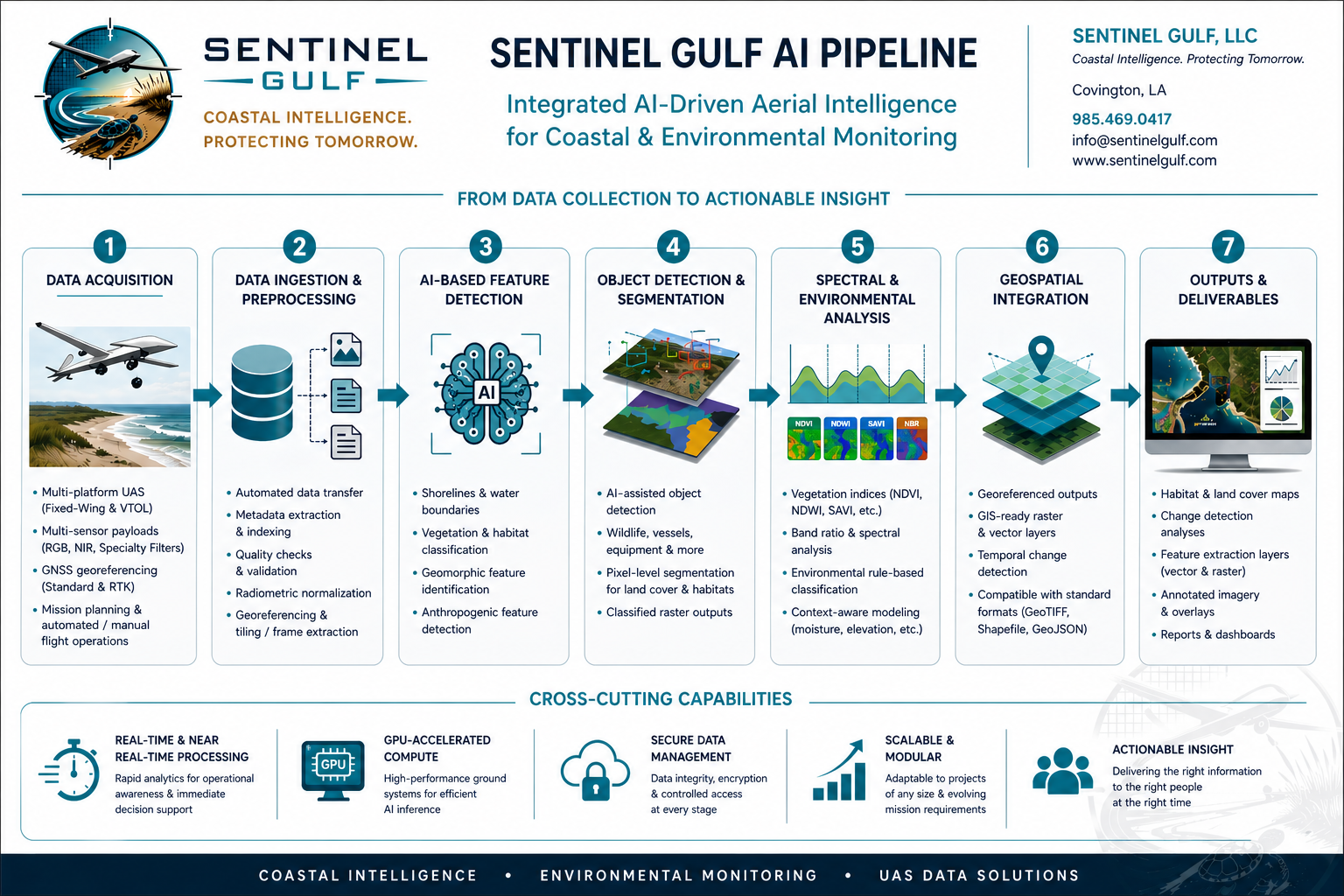 Sentinel Gulf AI pipeline overview